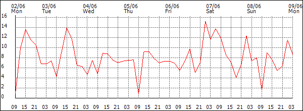 Wind (km/h)