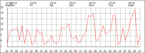 Wind (km/h)