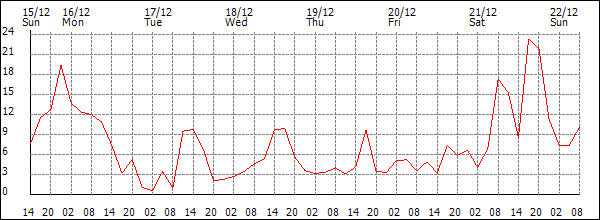 Wind (km/h)