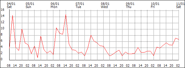 Wind (km/h)