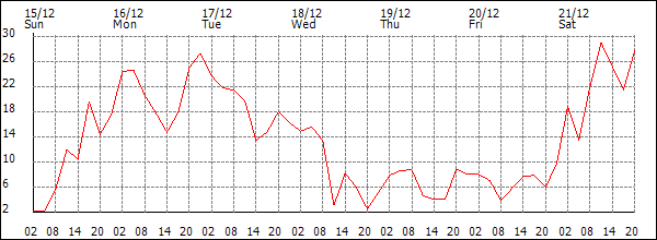 Wind (km/h)