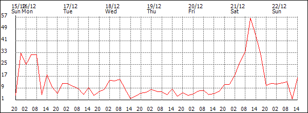 Wind (km/h)