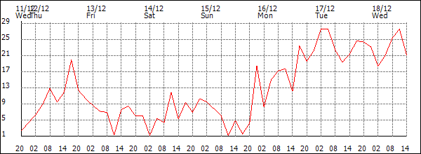 Wind (km/h)