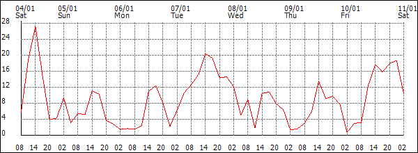 Wind (km/h)