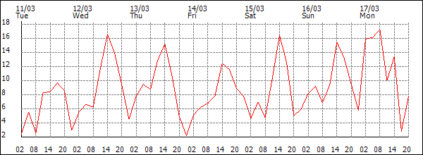 Wind (km/h)