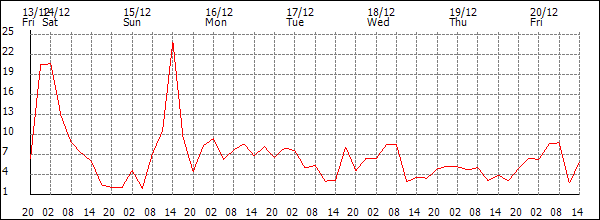 Wind (km/h)