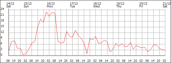 Wind (km/h)