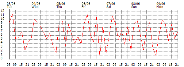 Wind (km/h)