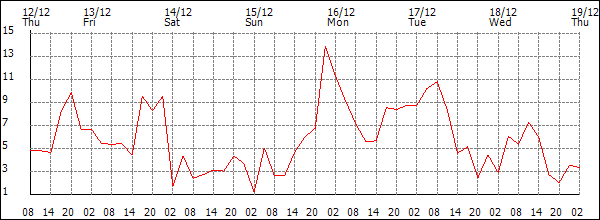 Wind (km/h)