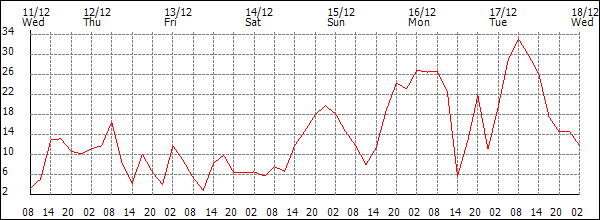 Wind (km/h)