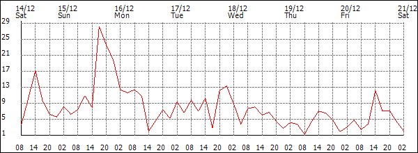 Wind (km/h)