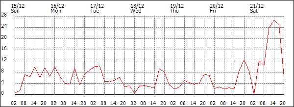 Wind (km/h)