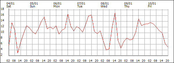 Wind (km/h)