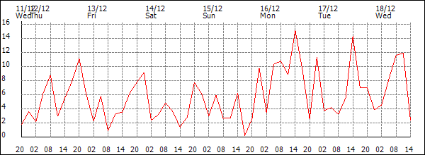 Wind (km/h)