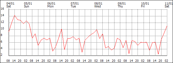 Wind (km/h)