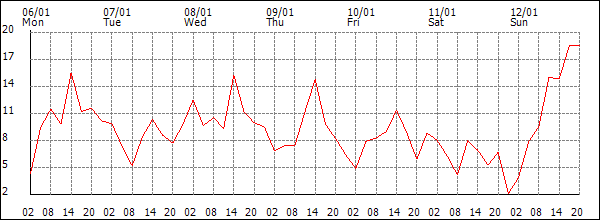 Wind (km/h)