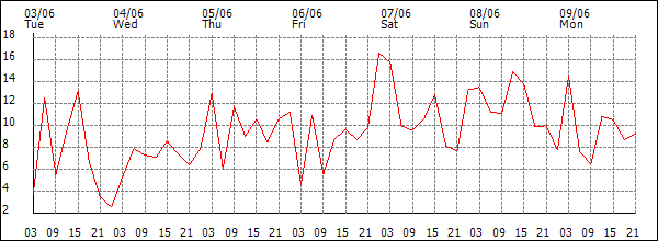 Wind (km/h)