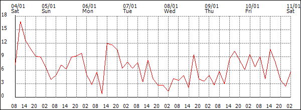 Wind (km/h)