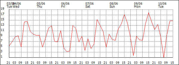 Wind (km/h)