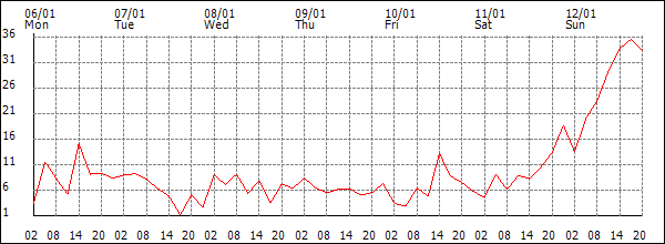 Wind (km/h)