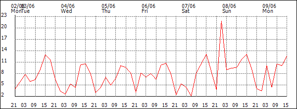 Wind (km/h)