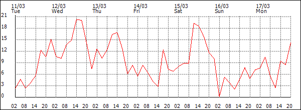 Wind (km/h)