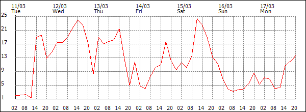 Wind (km/h)