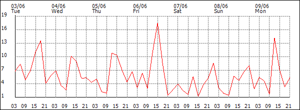 Wind (km/h)