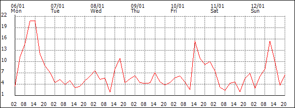 Wind (km/h)