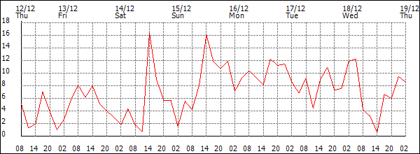 Wind (km/h)