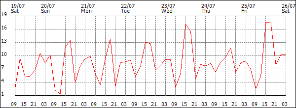 Wind (km/h)