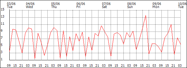 Wind (km/h)