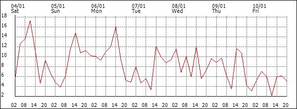 Wind (km/h)