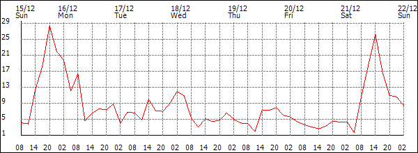 Wind (km/h)