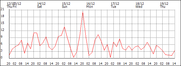 Wind (km/h)