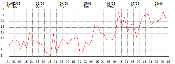 Wind (km/h)