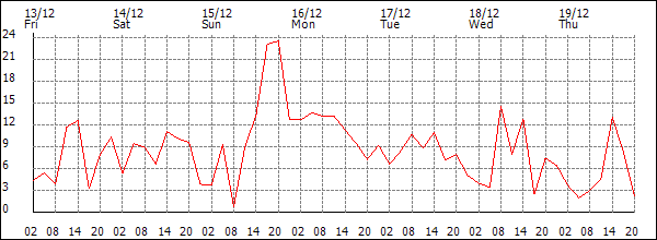 Wind (km/h)