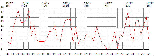 Wind (km/h)