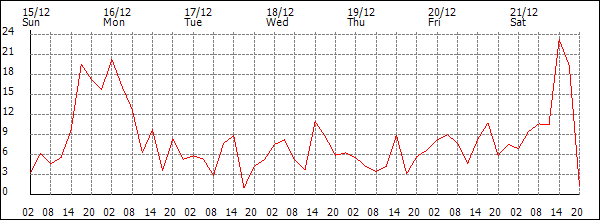 Wind (km/h)