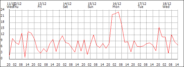 Wind (km/h)