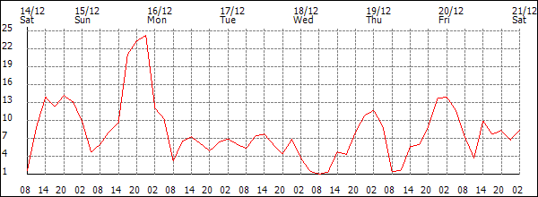 Wind (km/h)