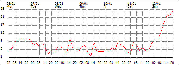 Wind (km/h)