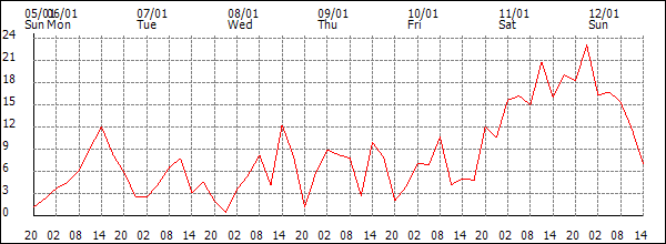 Wind (km/h)