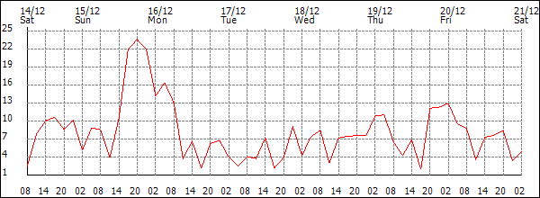 Wind (km/h)