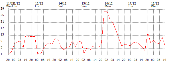 Wind (km/h)