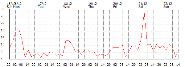 Wind (km/h)