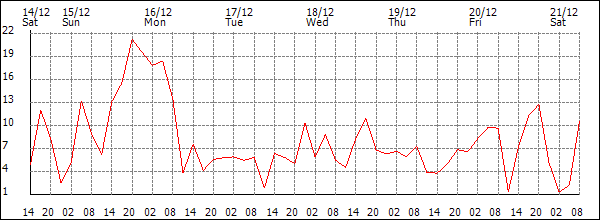 Wind (km/h)