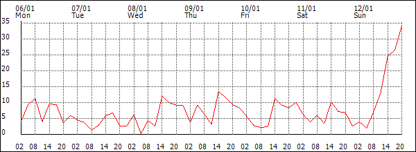 Wind (km/h)