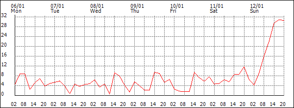 Wind (km/h)