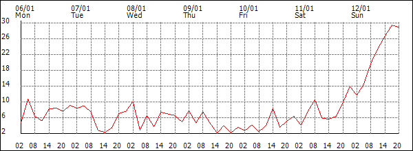 Wind (km/h)